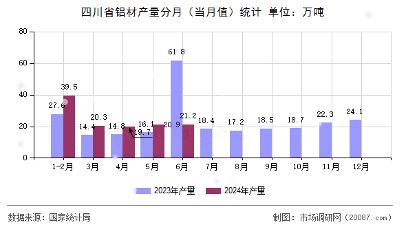 四川省铝材产量分月（当月值）统计