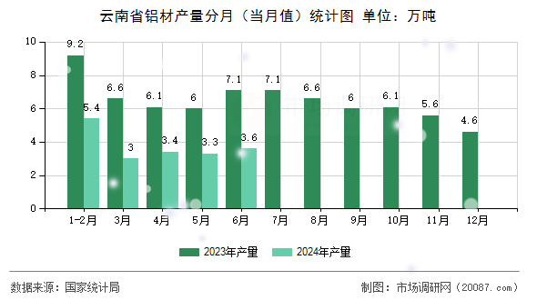 云南省铝材产量分月（当月值）统计图