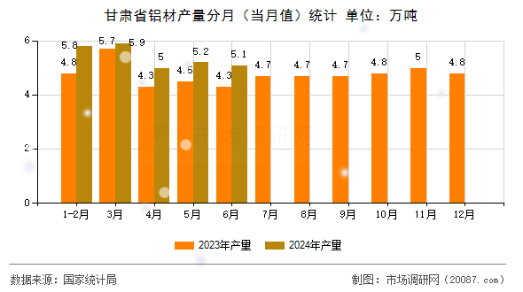 甘肃省铝材产量分月（当月值）统计