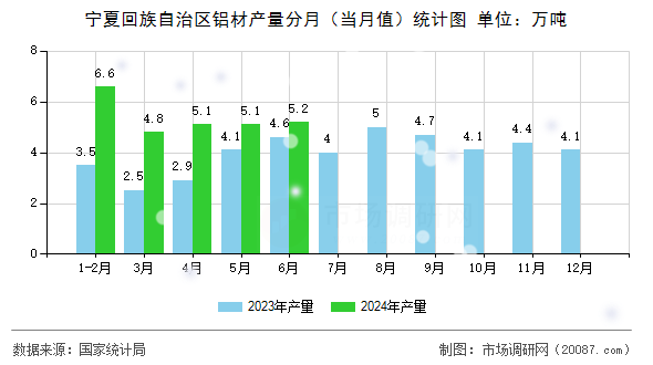 宁夏回族自治区铝材产量分月（当月值）统计图