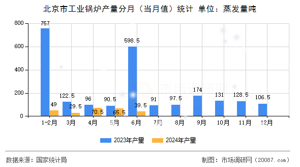 北京市工业锅炉产量分月（当月值）统计