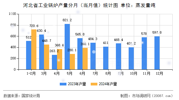 河北省工业锅炉产量分月（当月值）统计图