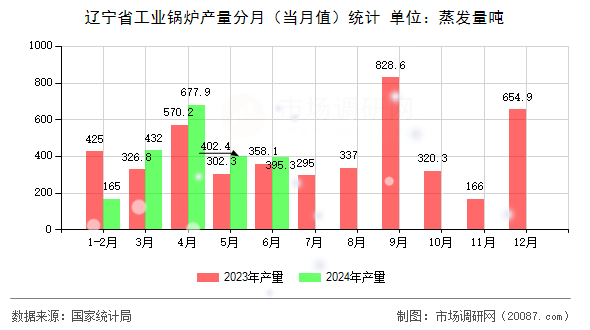 辽宁省工业锅炉产量分月（当月值）统计