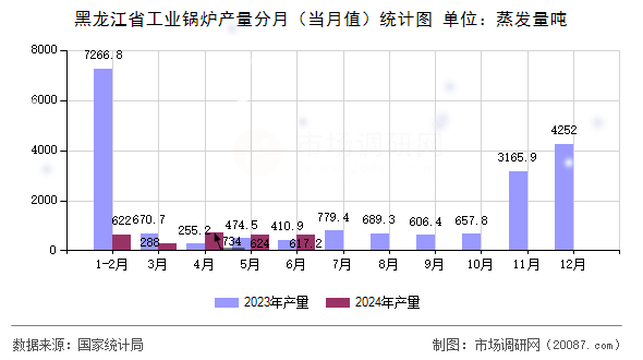 黑龙江省工业锅炉产量分月（当月值）统计图