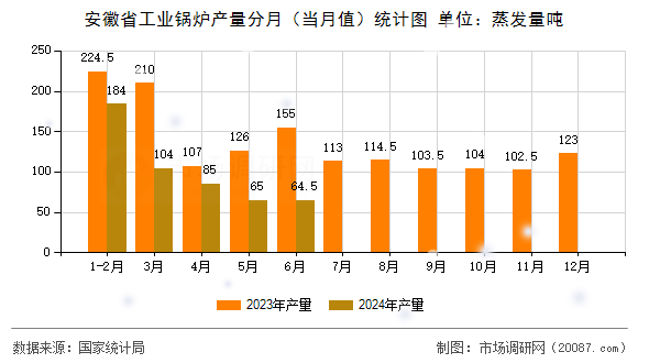 安徽省工业锅炉产量分月(当月值)统计图 安徽省工业锅炉产量分月(当月值)统计图
