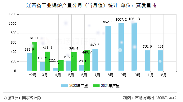 江西省工业锅炉产量分月(当月值)统计 江西省工业锅炉产量分月(当月值)统计