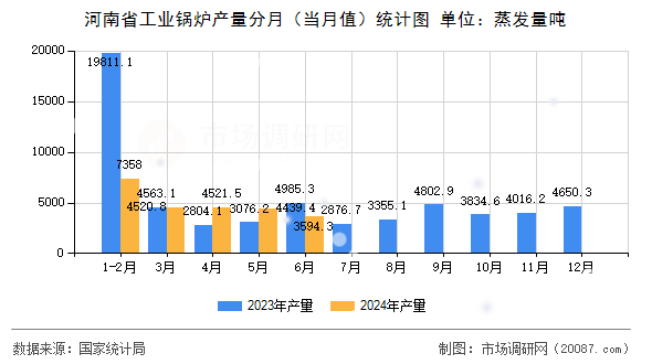 河南省工业锅炉产量分月（当月值）统计图
