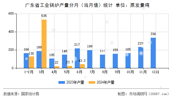 广东省工业锅炉产量分月(当月值)统计 广东省工业锅炉产量分月(当月值)统计