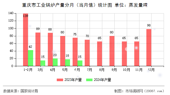 重庆市工业锅炉产量分月（当月值）统计图