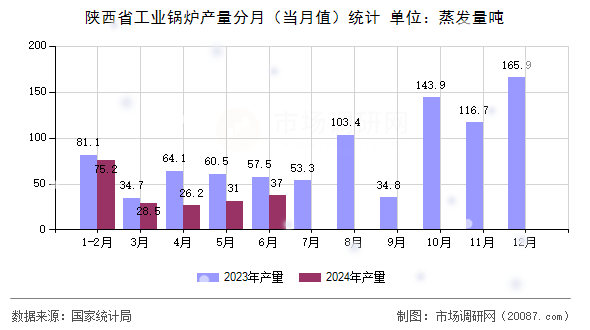 陕西省工业锅炉产量分月(当月值)统计 陕西省工业锅炉产量分月(当月值)统计