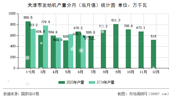 天津市发动机产量分月（当月值）统计图