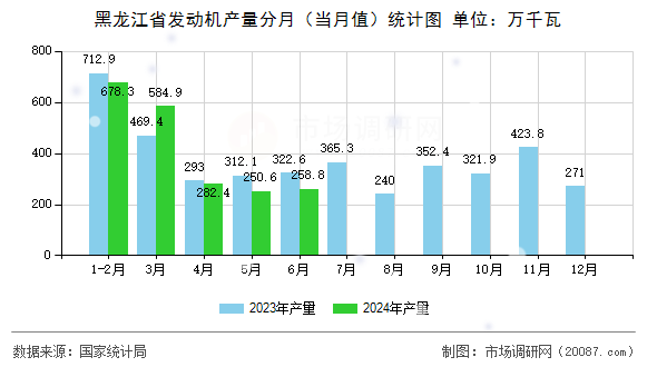 黑龙江省发动机产量分月（当月值）统计图