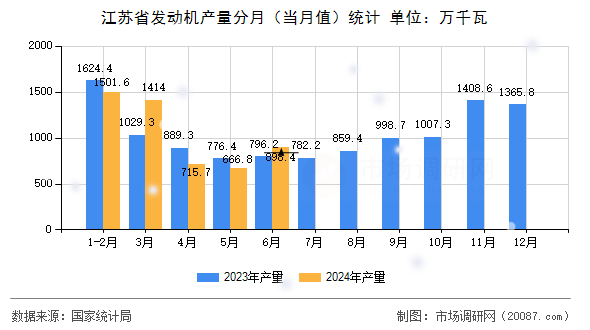 江苏省发动机产量分月（当月值）统计
