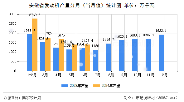 安徽省发动机产量分月（当月值）统计图