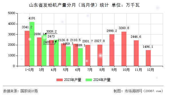 山东省发动机产量分月(当月值)统计 山东省发动机产量分月(当月值)统计
