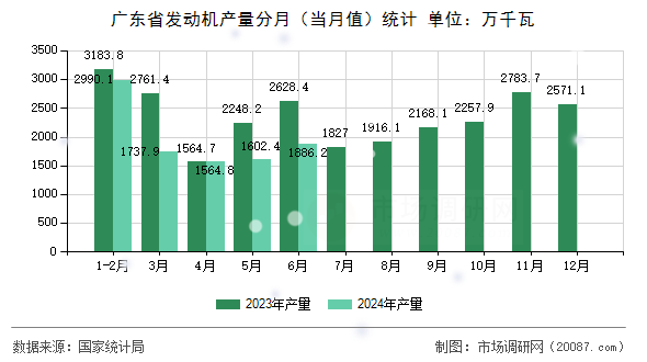 广东省发动机产量分月（当月值）统计