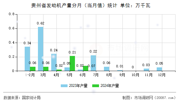 贵州省发动机产量分月（当月值）统计