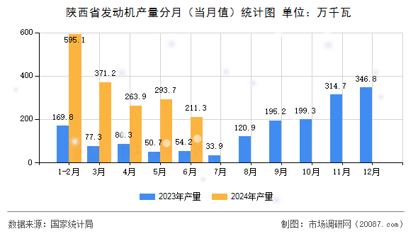 陕西省发动机产量分月(当月值)统计图 陕西省发动机产量分月(当月值)统计图