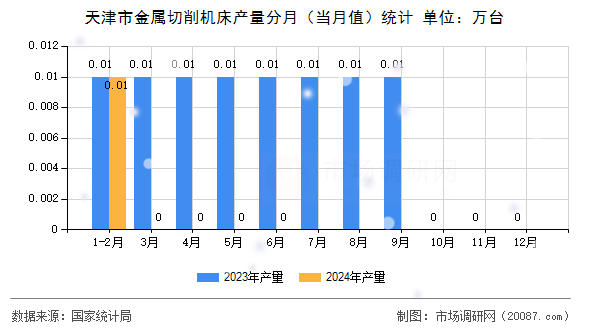 天津市金属切削机床产量分月（当月值）统计