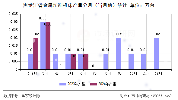黑龙江省金属切削机床产量分月(当月值)统计 黑龙江省金属切削机床产量分月(当月值)统计