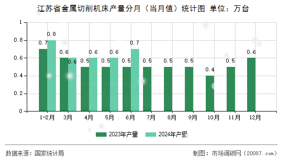 江苏省金属切削机床产量分月(当月值)统计图 江苏省金属切削机床产量分月(当月值)统计图