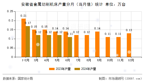 安徽省金属切削机床产量分月(当月值)统计 安徽省金属切削机床产量分月(当月值)统计