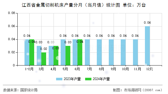 江西省金属切削机床产量分月（当月值）统计图
