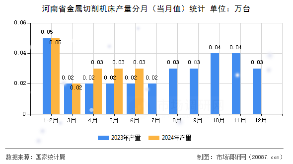 河南省金属切削机床产量分月（当月值）统计