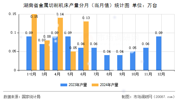 湖南省金属切削机床产量分月（当月值）统计图