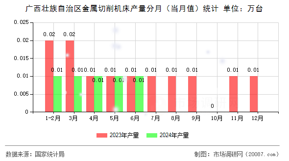 广西壮族自治区金属切削机床产量分月（当月值）统计