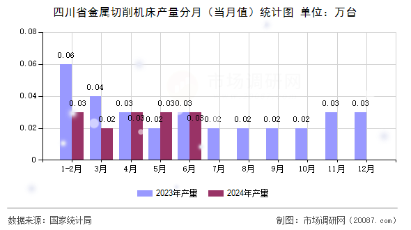 四川省金属切削机床产量分月（当月值）统计图