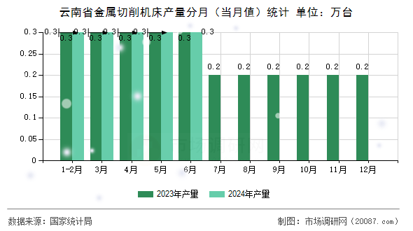 云南省金属切削机床产量分月（当月值）统计