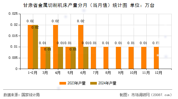 甘肃省金属切削机床产量分月（当月值）统计图