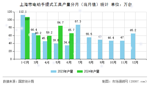 上海市电动手提式工具产量分月(当月值)统计 上海市电动手提式工具产量分月(当月值)统计