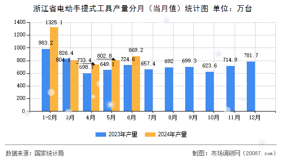 浙江省电动手提式工具产量分月（当月值）统计图