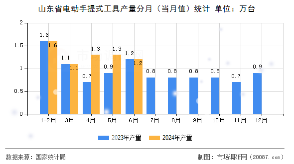 山东省电动手提式工具产量分月（当月值）统计