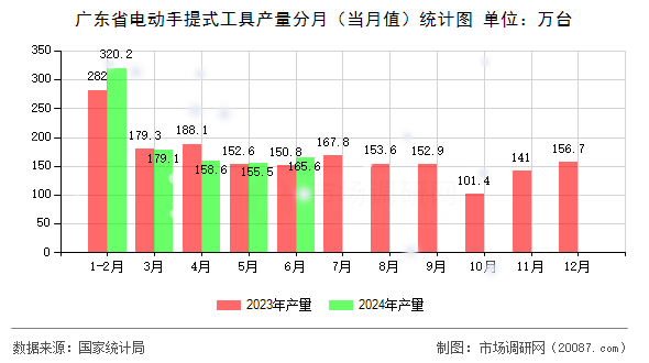 广东省电动手提式工具产量分月（当月值）统计图