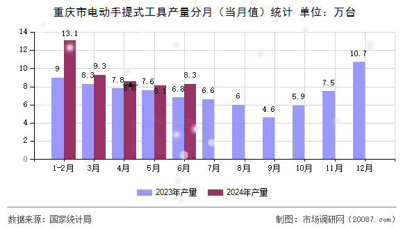 重庆市电动手提式工具产量分月(当月值)统计 重庆市电动手提式工具产量分月(当月值)统计