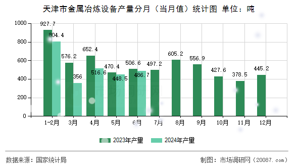 天津市金属冶炼设备产量分月（当月值）统计图