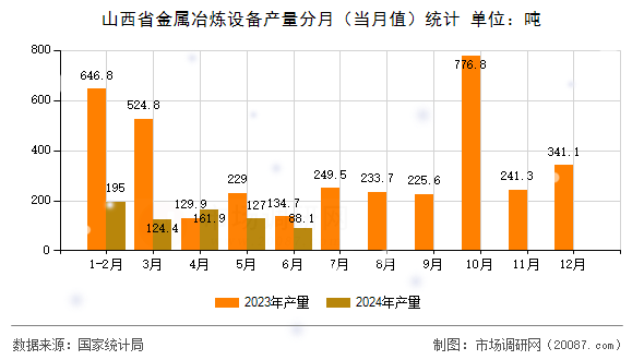 山西省金属冶炼设备产量分月(当月值)统计 山西省金属冶炼设备产量分月(当月值)统计