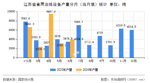 江苏省金属冶炼设备产量分月（当月值）统计