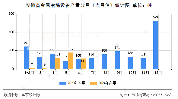 安徽省金属冶炼设备产量分月（当月值）统计图