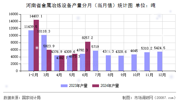 河南省金属冶炼设备产量分月（当月值）统计图