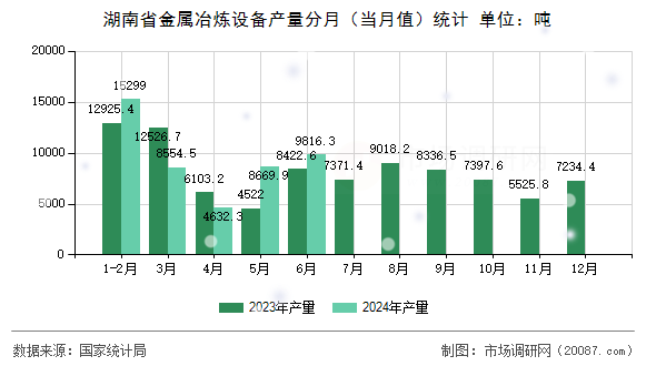 湖南省金属冶炼设备产量分月（当月值）统计