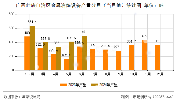 广西壮族自治区金属冶炼设备产量分月（当月值）统计图
