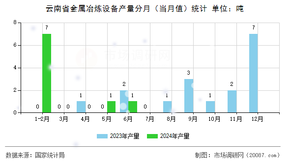 云南省金属冶炼设备产量分月（当月值）统计