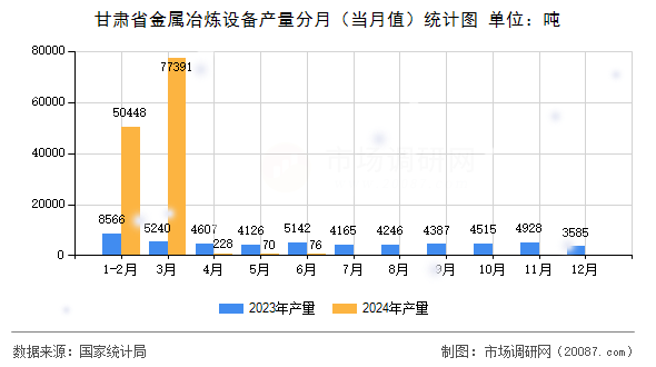甘肃省金属冶炼设备产量分月（当月值）统计图