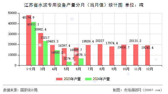 江苏省水泥专用设备产量分月（当月值）统计图