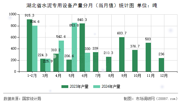 湖北省水泥专用设备产量分月(当月值)统计图 湖北省水泥专用设备产量分月(当月值)统计图