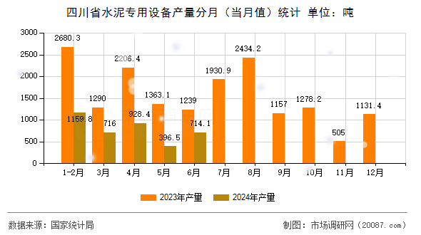 四川省水泥专用设备产量分月（当月值）统计